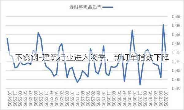 不锈钢-建筑行业进入淡季，新订单指数下降