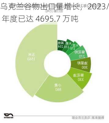 乌克兰谷物出口量增长，2023/24 年度已达 4695.7 万吨