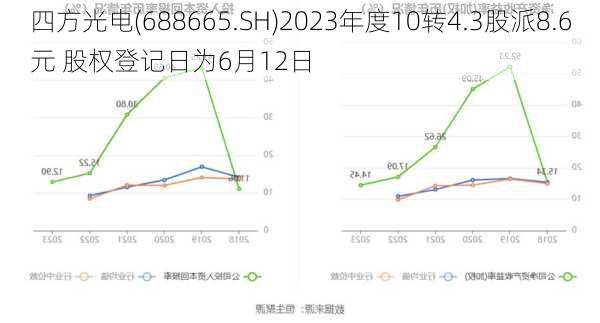 四方光电(688665.SH)2023年度10转4.3股派8.6元 股权登记日为6月12日