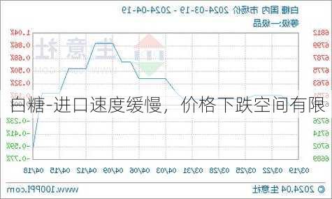 白糖-进口速度缓慢，价格下跌空间有限