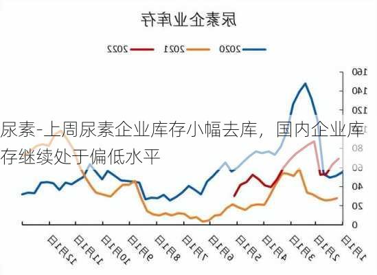 尿素-上周尿素企业库存小幅去库，国内企业库存继续处于偏低水平