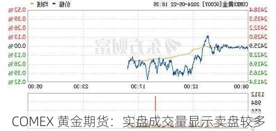 COMEX 黄金期货：实盘成交量显示卖盘较多