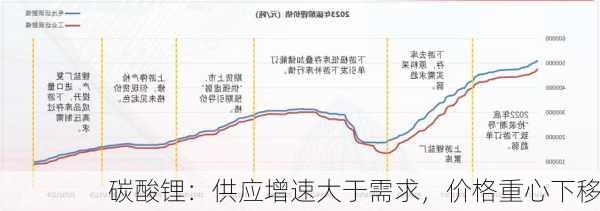 碳酸锂：供应增速大于需求，价格重心下移