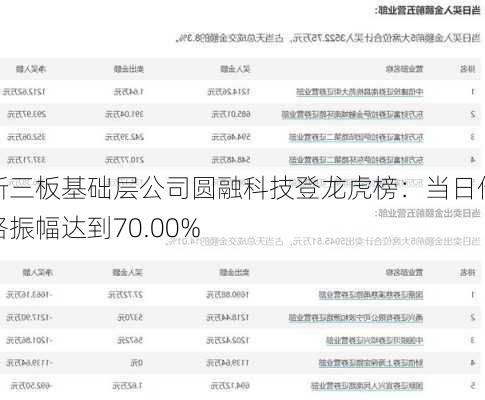 新三板基础层公司圆融科技登龙虎榜：当日价格振幅达到70.00%