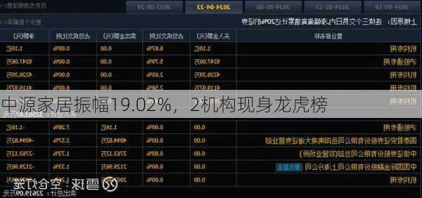 中源家居振幅19.02%，2机构现身龙虎榜