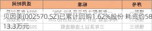 贝因美(002570.SZ)已累计回购1.62%股份 耗资约5813.3万元