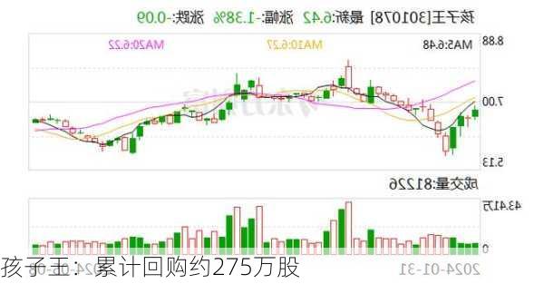 孩子王：累计回购约275万股