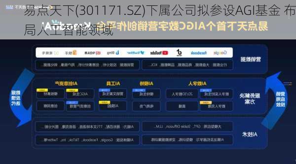 易点天下(301171.SZ)下属公司拟参设AGI基金 布局人工智能领域