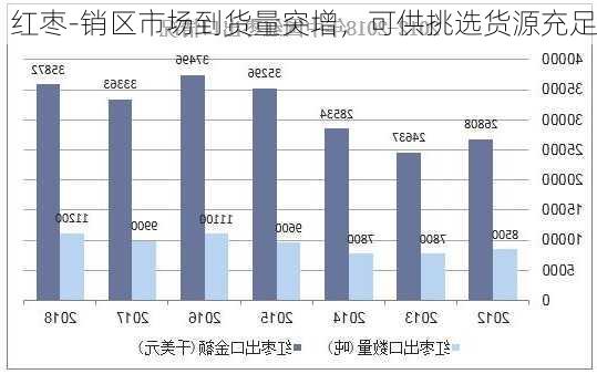 红枣-销区市场到货量突增，可供挑选货源充足