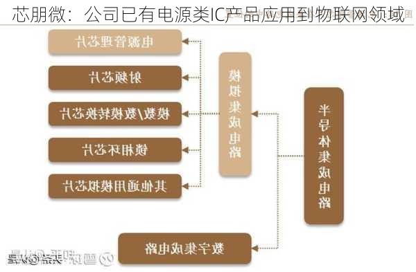 芯朋微：公司已有电源类IC产品应用到物联网领域