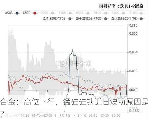 合金：高位下行，锰硅硅铁近日波动原因是？