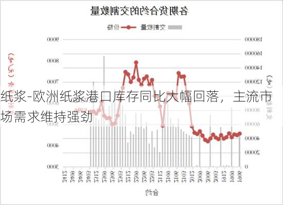 纸浆-欧洲纸浆港口库存同比大幅回落，主流市场需求维持强劲