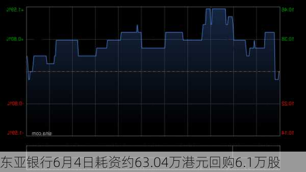 东亚银行6月4日耗资约63.04万港元回购6.1万股