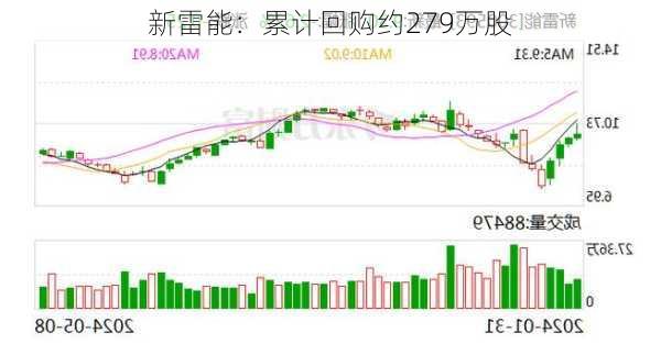 新雷能：累计回购约279万股