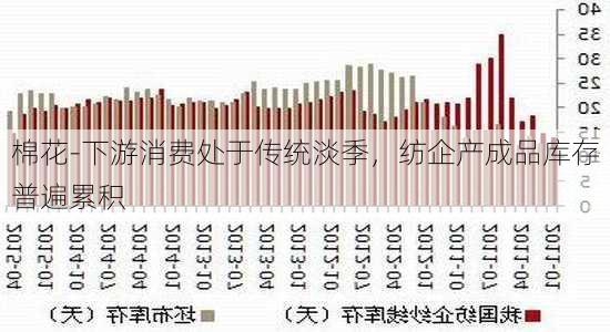 棉花-下游消费处于传统淡季，纺企产成品库存普遍累积