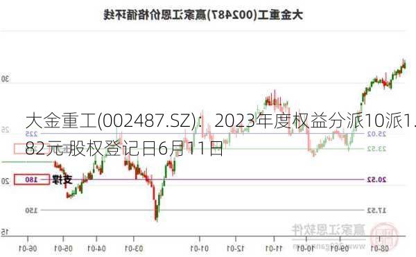 大金重工(002487.SZ)：2023年度权益分派10派1.82元 股权登记日6月11日