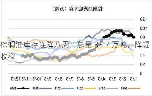 棕榈油库存连降八周：总量 33.7 万吨，降幅收窄