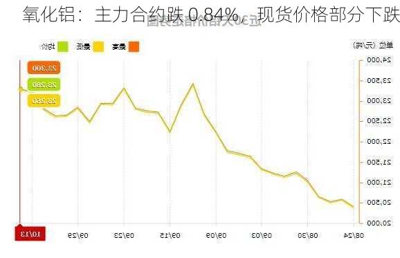 氧化铝：主力合约跌 0.84%，现货价格部分下跌