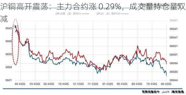 沪铜高开震荡：主力合约涨 0.29%，成交量持仓量双减