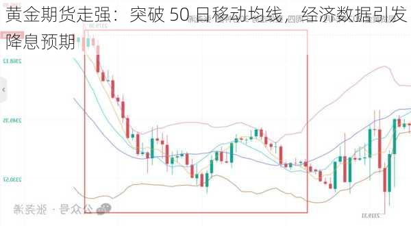 黄金期货走强：突破 50 日移动均线，经济数据引发降息预期