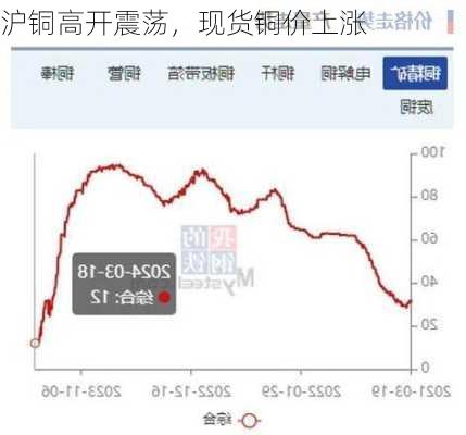 沪铜高开震荡，现货铜价上涨