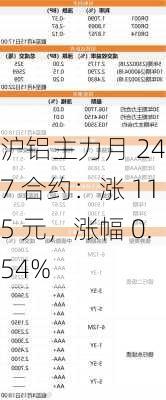 沪铝主力月 2407 合约：涨 115 元，涨幅 0.54%