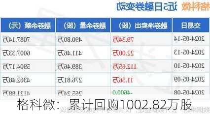 格科微：累计回购1002.82万股