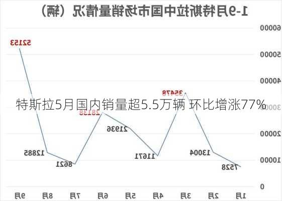 特斯拉5月国内销量超5.5万辆 环比增涨77%