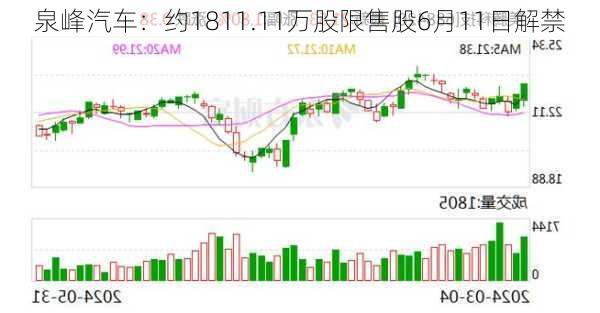 泉峰汽车：约1811.11万股限售股6月11日解禁