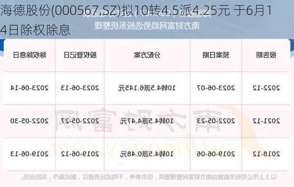 海德股份(000567.SZ)拟10转4.5派4.25元 于6月14日除权除息