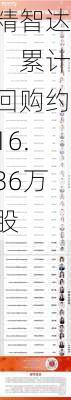 精智达：累计回购约16.36万股