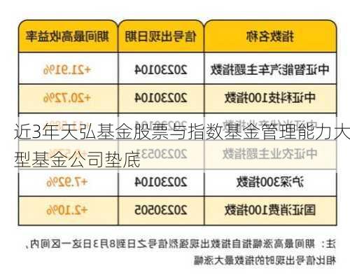 近3年天弘基金股票与指数基金管理能力大型基金公司垫底