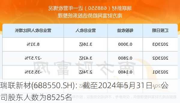 瑞联新材(688550.SH)：截至2024年5月31日，公司股东人数为8525名