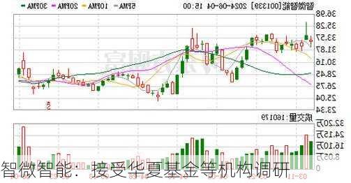 智微智能：接受华夏基金等机构调研