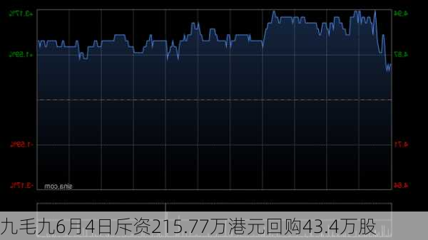 九毛九6月4日斥资215.77万港元回购43.4万股