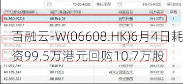 百融云-W(06608.HK)6月4日耗资99.5万港元回购10.7万股