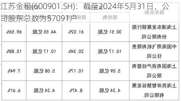 江苏金租(600901.SH)：截至2024年5月31日，公司股东总数为57091户