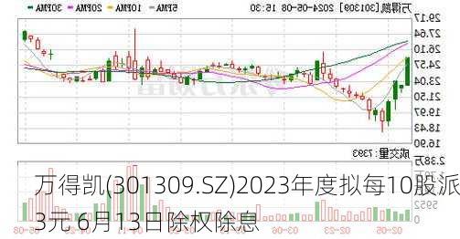 万得凯(301309.SZ)2023年度拟每10股派3元 6月13日除权除息