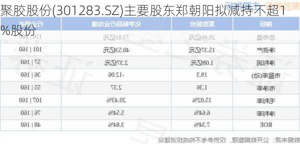 聚胶股份(301283.SZ)主要股东郑朝阳拟减持不超1%股份