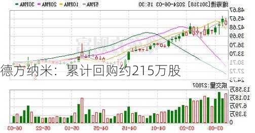 德方纳米：累计回购约215万股