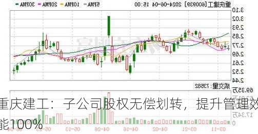 重庆建工：子公司股权无偿划转，提升管理效能100%