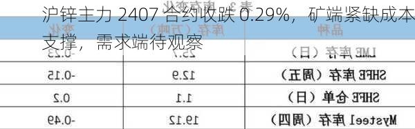 沪锌主力 2407 合约收跌 0.29%，矿端紧缺成本支撑，需求端待观察