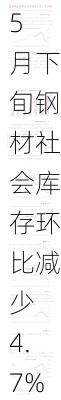 中钢协：5 月下旬钢材社会库存环比减少 4.7%