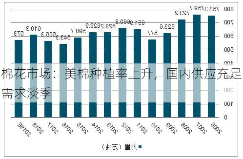 棉花市场：美棉种植率上升，国内供应充足需求淡季