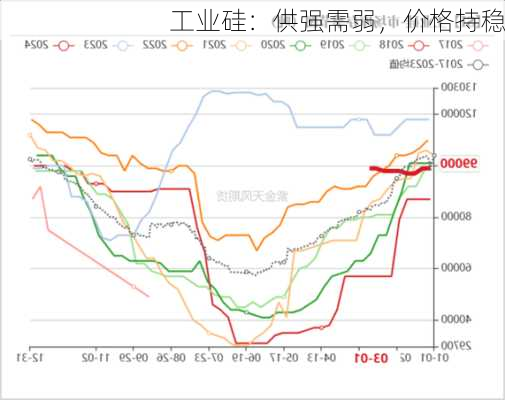 工业硅：供强需弱，价格持稳