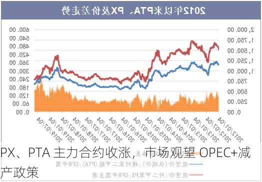 PX、PTA 主力合约收涨，市场观望 OPEC+减产政策