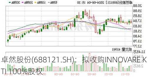 卓然股份(688121.SH)：拟收购INNOVARE KTI 100%股权