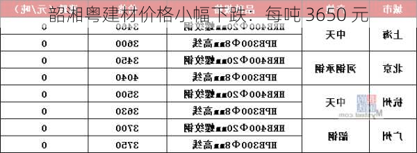 韶湘粤建材价格小幅下跌：每吨 3650 元