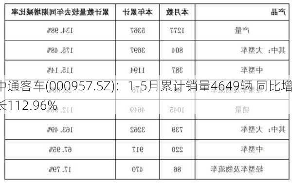 中通客车(000957.SZ)：1-5月累计销量4649辆 同比增长112.96%