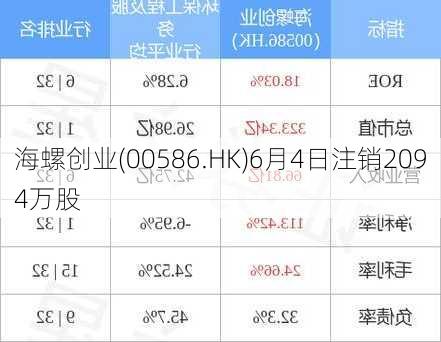 海螺创业(00586.HK)6月4日注销2094万股